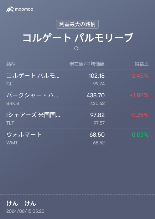 いい感じ　余裕資金でBRK-BとWMTを買い増し比率均等にしてから毎月1番下がった銘柄買い増ししよう。買い増し銘柄（TLTは除く）