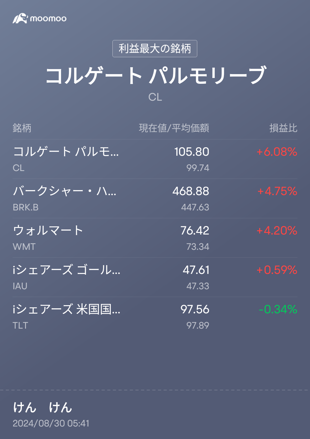 TlTは株価暴落のヘッジだから株価上がっててTlTだけ含み損でも織り込み済みてか分配金3.8%もらえるから含み損ではないけどね