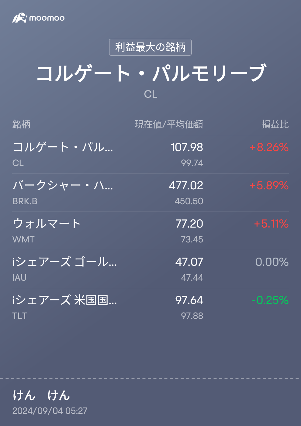 ディフェンシブ株米国債バークシャーハサウェイ最強。これくらいの市場の下げでも値上がり　やはりディフェンシブ株だね