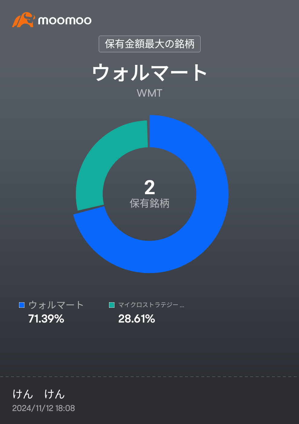 沃尔玛部分出售，microstrategy 1股买入！在另一家证券公司今日增持4股microstrategy，跟上比特币的波动🤗