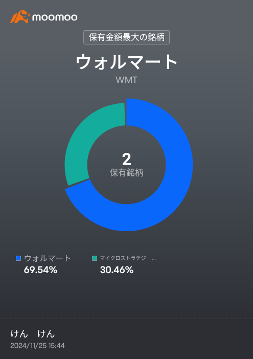 買い増してないのにマイクロストラテジーの割合が　どんどん上がる🤔