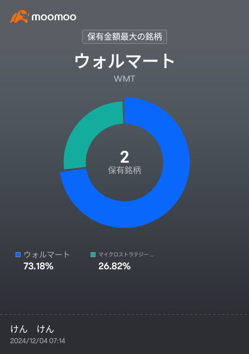 結局バランスが大事マイクロストラテジー　ハイリスクハイリターンだから。これから円高リスクもあるから　SBIで連続増配銘柄業績よし　など複数の日本株にも投資始めてます🤔