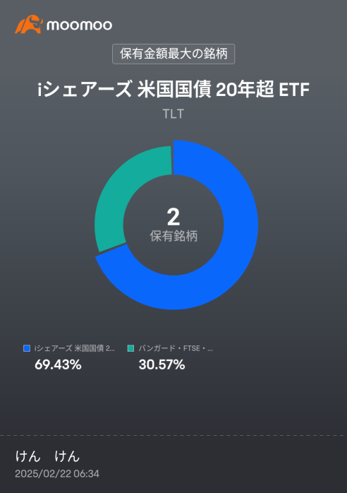 切换至新兴国可交易ETF，安全资产为美债，moomoo证券似乎只有这些。在SBI中，基于大宗商品型基金和新兴货币建的基金进行定投战略，从美股主攻调整过来。