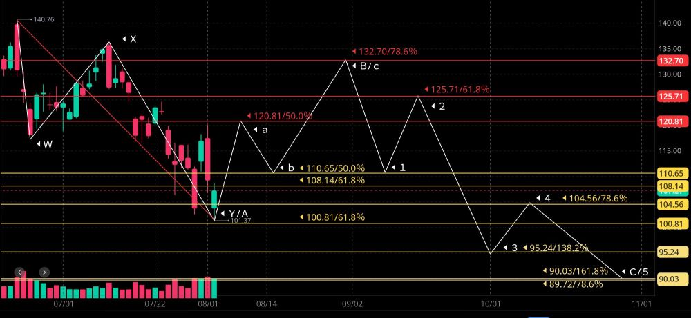 N's forecast chart until the end of October 🧐🤔