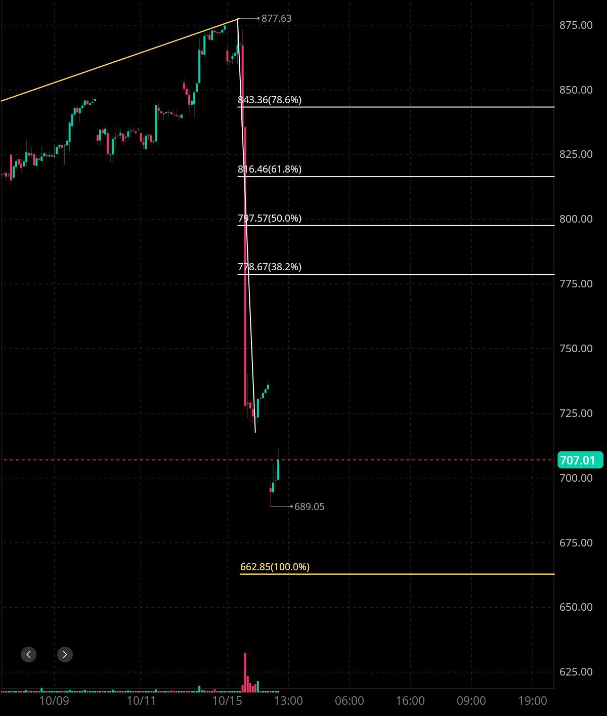 Good evening 🫡ASML financial estimates 🧐🤔