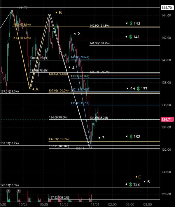 Tonight's financial estimates (N&S PY) 🤔🧐