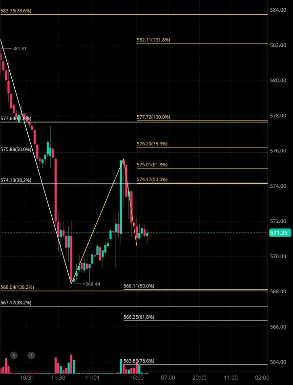 下週11/04週一的財務預測（N/SMCI/SPY/DJT）🧐🤔