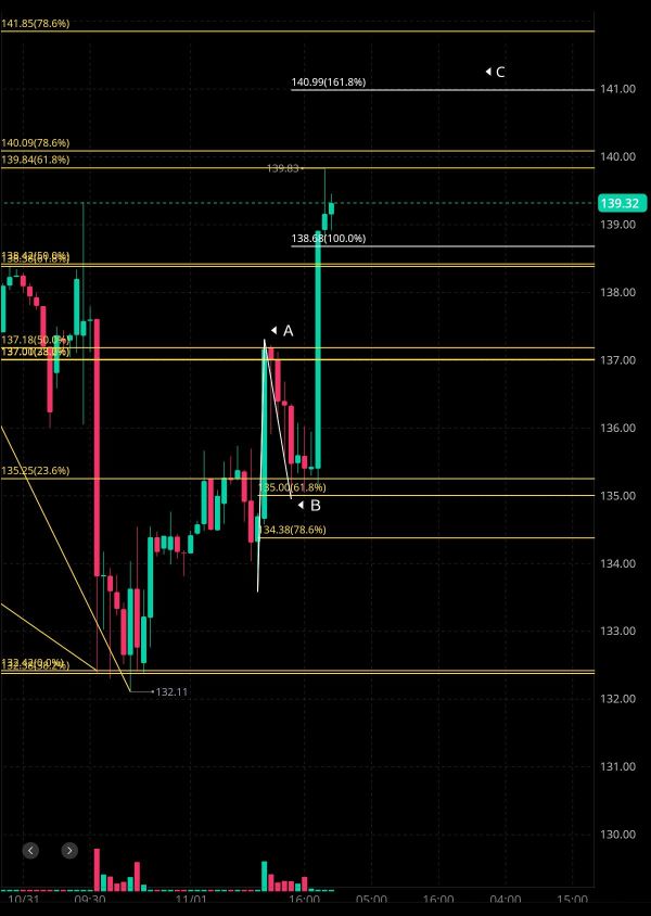 下週11/04週一的財務預測（N/SMCI/SPY/DJT）🧐🤔