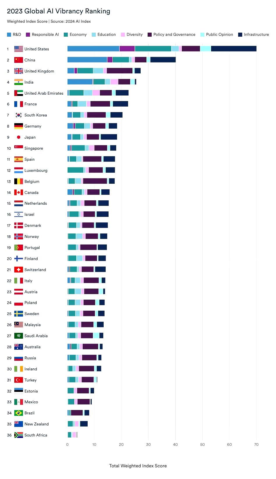 The AI Power Rankings in the world: The Stanford HAI Tool ranks AI from 36 countries.