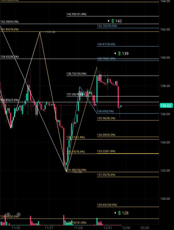 On 12/2, tonight's financial estimates (N & Tesla) 🤔🧐