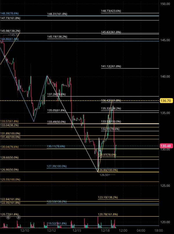 As of 12/19, the current situation of Dow Inc is... 🤔🧐