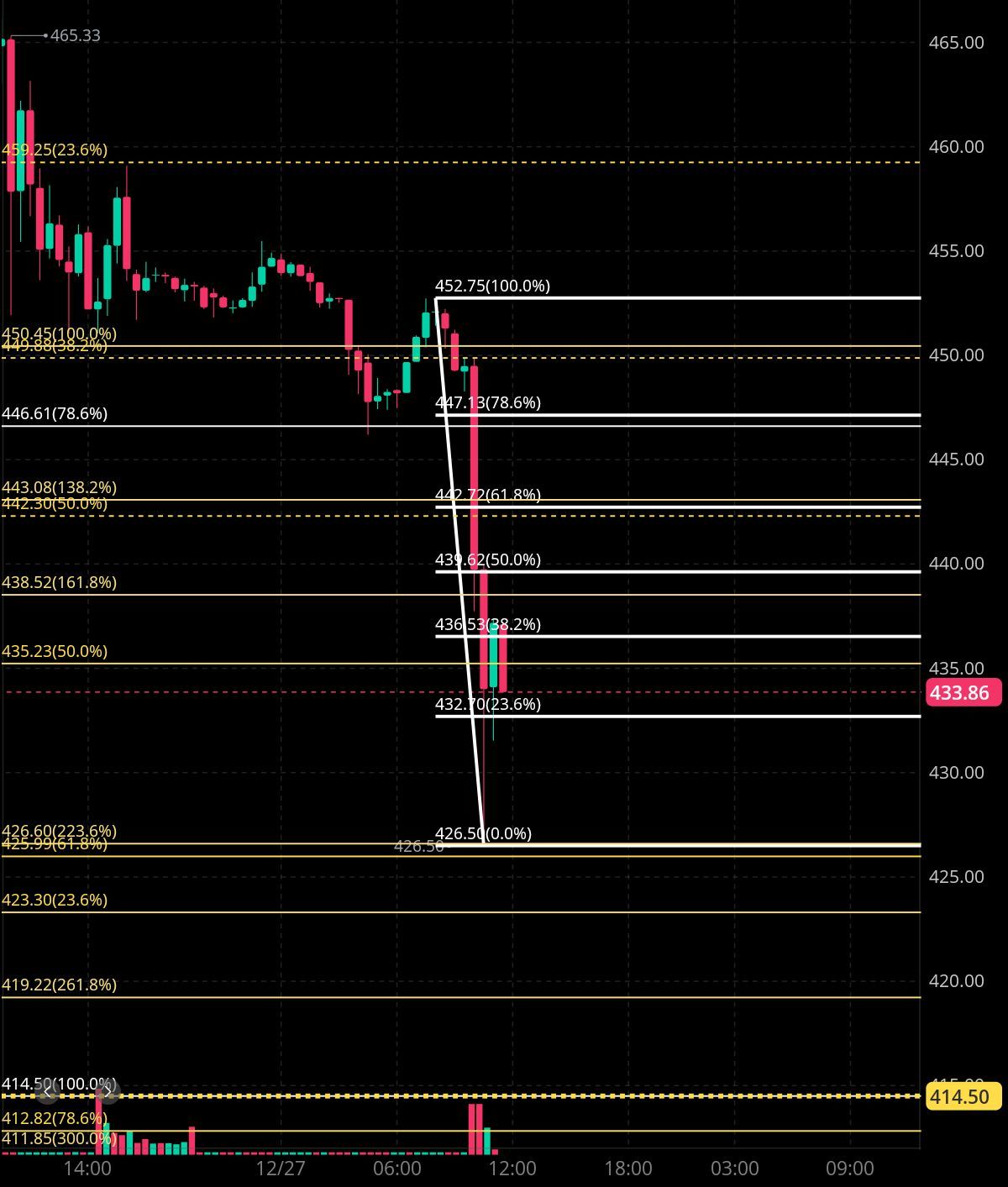 Tesla easy-to-understand Candlestick chart.