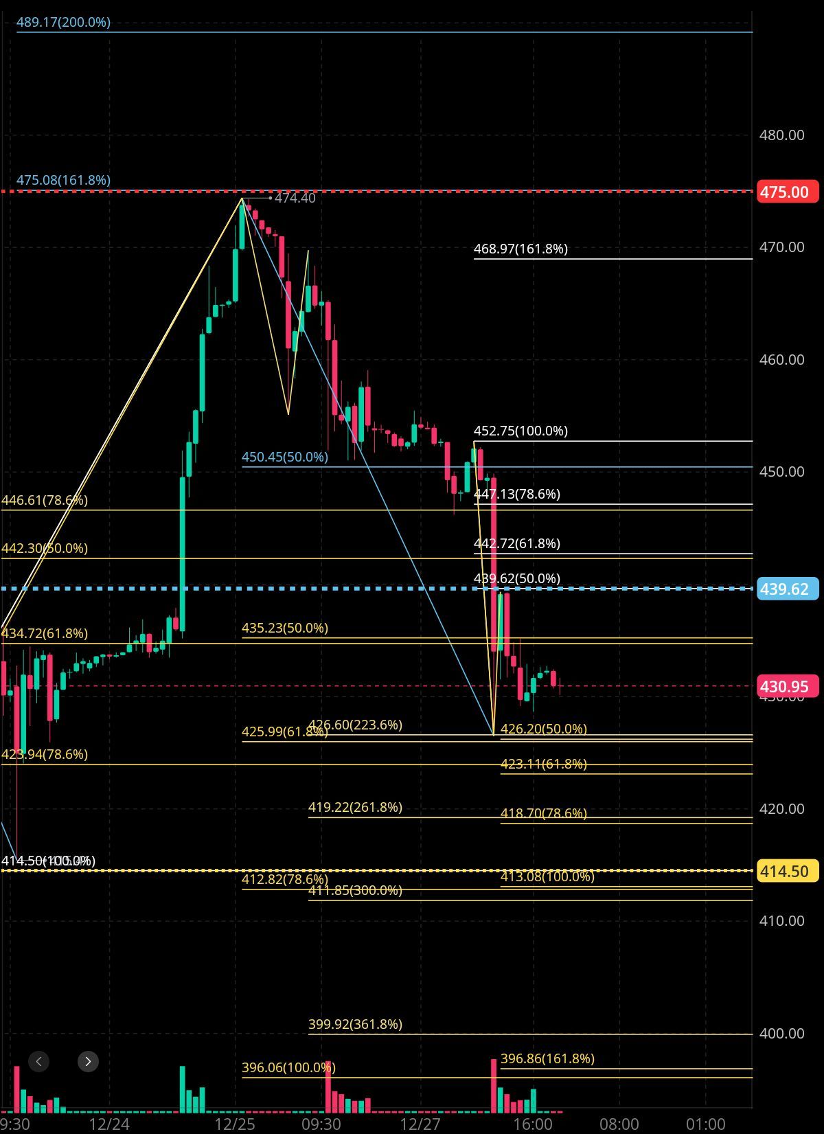 12/28 Current Tesla Analysis 🤔🧐