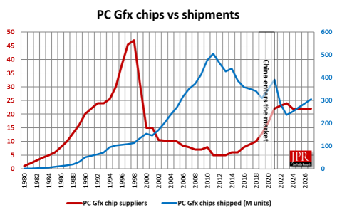 GPU出荷台数が2億5,100万台を突破、2024年は前年比6%増 – JPR調査