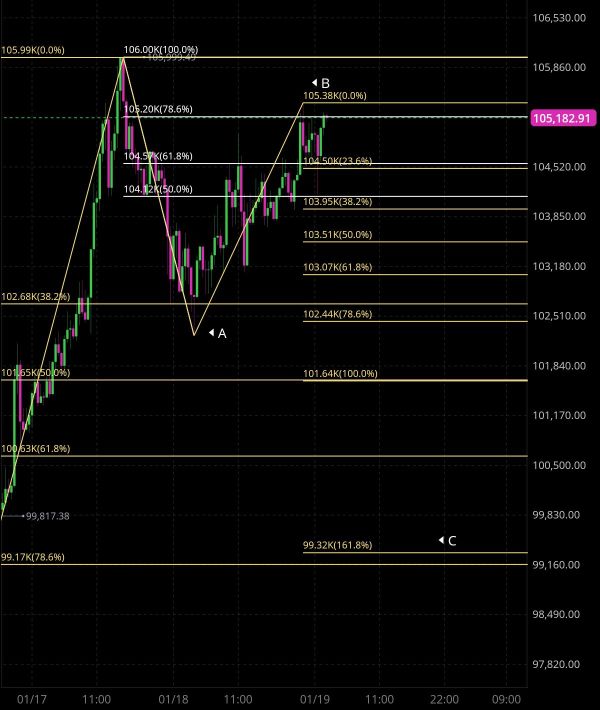 The current situation of Bitcoin is 🤔🧐.