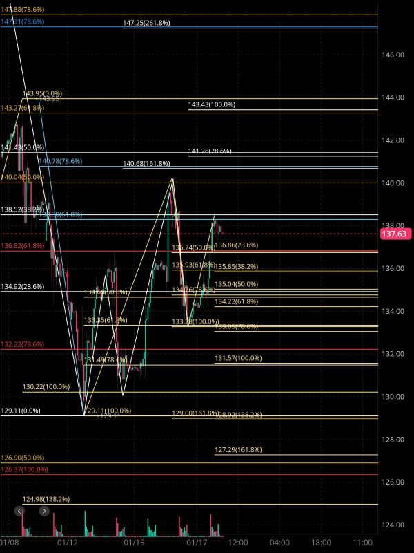 Current N&L analysis🧐🤔