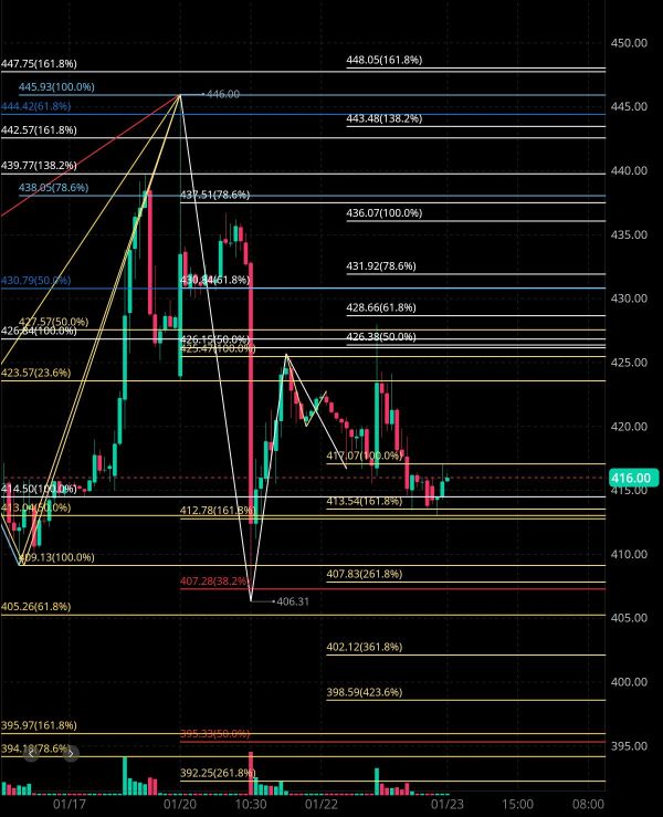 Tesla analysis at noon on 1/23 🧐🤔