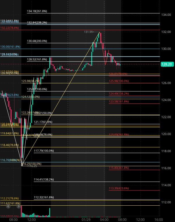 1/29 Tonight's Financial Estimates Analysis 🤔🧐