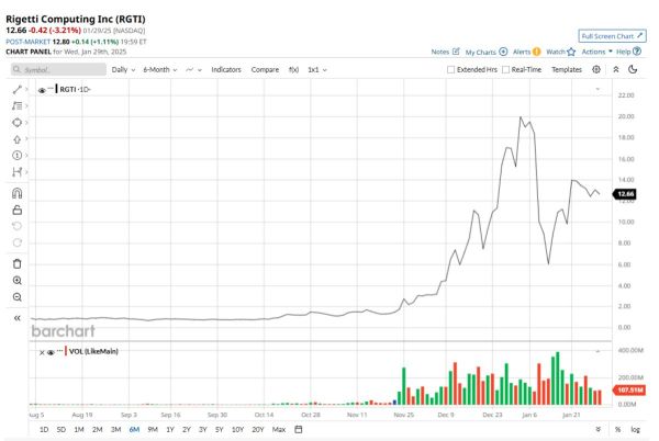 The stock price of Rigetti plummeted and recovered due to the AI panic of DeepSeek, with prospects for the quantum market 🤔🧐