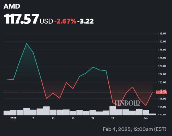 Wall Street predicts the stock price trends of AMD 🧐🤔