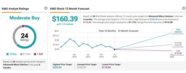 Wall Street predicts the stock price trends of AMD 🧐🤔