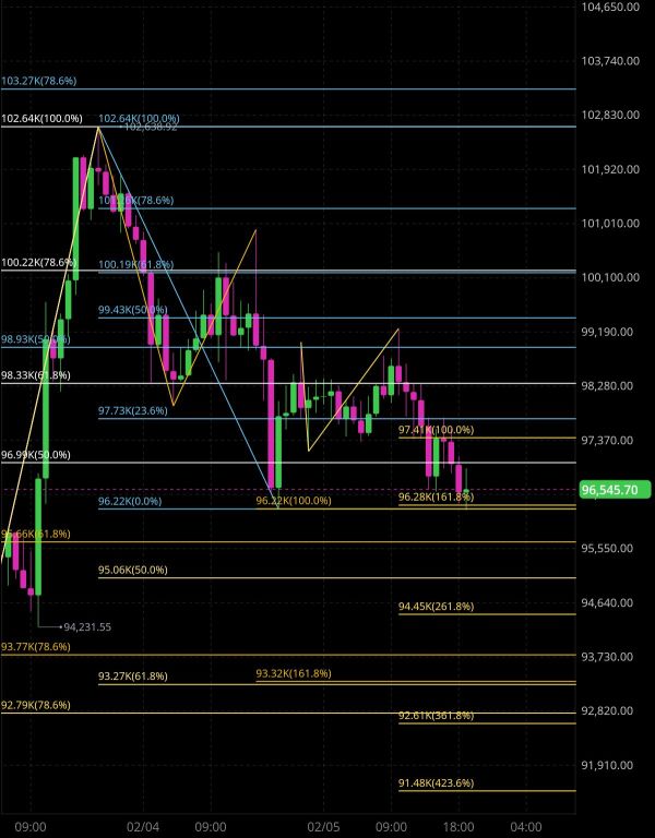 2/6 Bitcoin current situation 🤔🧐