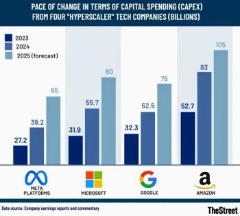 NVIDIA is creating a "unique market," and major technology companies are expected to spend a massive amount on AI by 2025🤔🧐