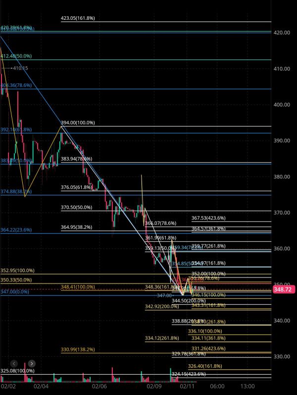 On February 11, tonight's analysis and financial estimates for Tesla 🤔🧐