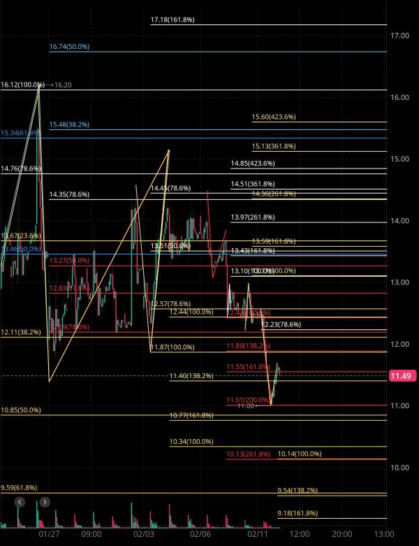 2/12 Financial Estimates for tonight's Rigidity Analysis 🧐🤔