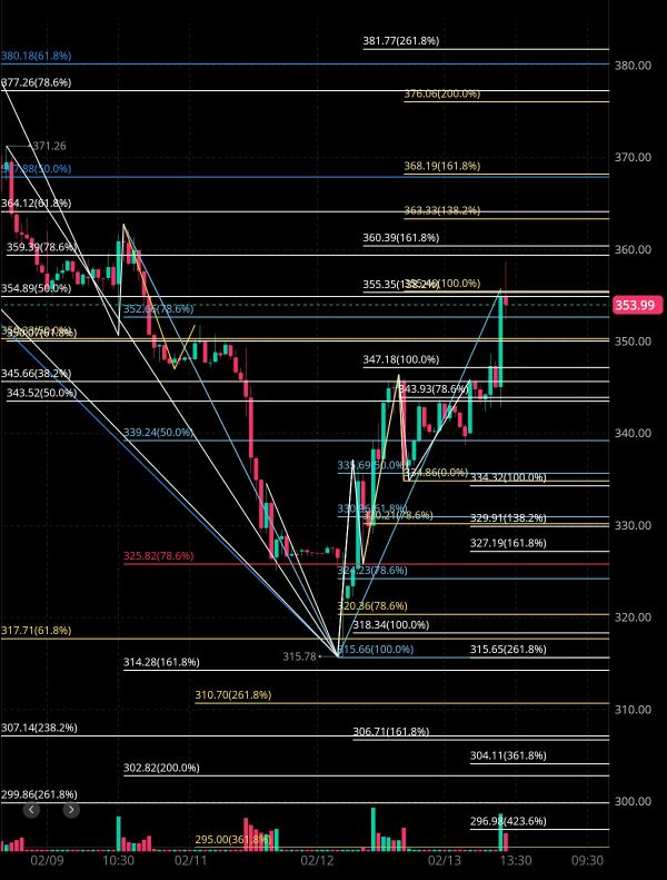 Current Tesla analysis Financial Estimates 🤔🧐