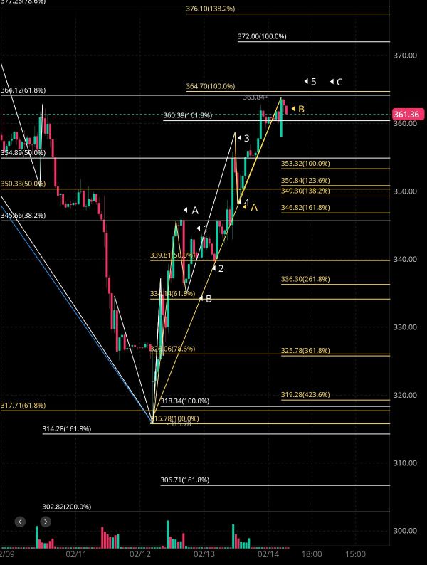 2/14 Tonight's Financial Estimates analysis of Tesla 🧐🤔