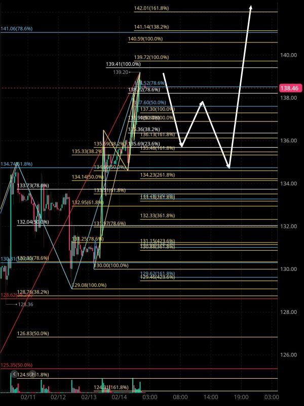 Financial Estimates for the N analysis on 2/18 next week 🤔🧐