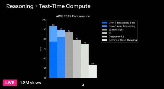 [Grok 3 Details] xAI has introduced its latest flagship AI model "Grok 3," featuring enhanced inference capabilities with the "Big Brain" mode and the AI deep search feature "DeepSearch," among other new functions.