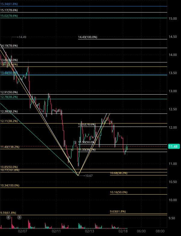 2/18 Tonight's Rigetti analysis Financial Estimates 🧐🤔