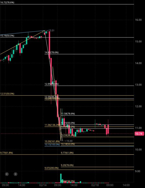 2/18 Tonight's SoundHound analysis Financial Estimates 🤔🧐