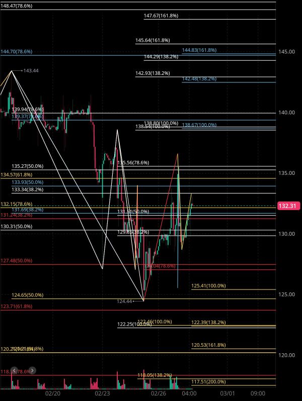 2/27 Tonight's analysis of N's Financial Estimates 🤔🧐