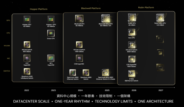 Nvidia has confirmed that the Blackwell Ultra and Vera Rubin GPUs are scheduled for release in 2025 and 2026 as planned. GPUs after Rubin are also in development.