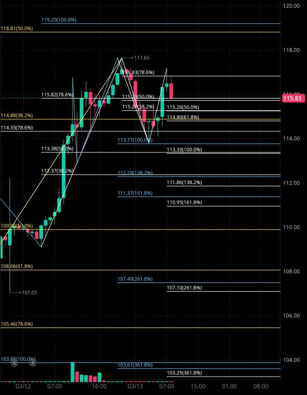 March 13, tonight's N analysis Financial Estimates🤔🧐