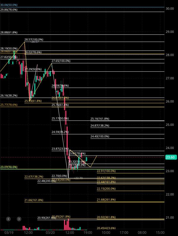 March 21, Morning analysis Financial Estimates by Gorilla-kun 🤔🧐