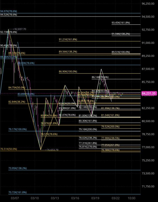 3/23 Current status of Bitcoin 🧐🤔