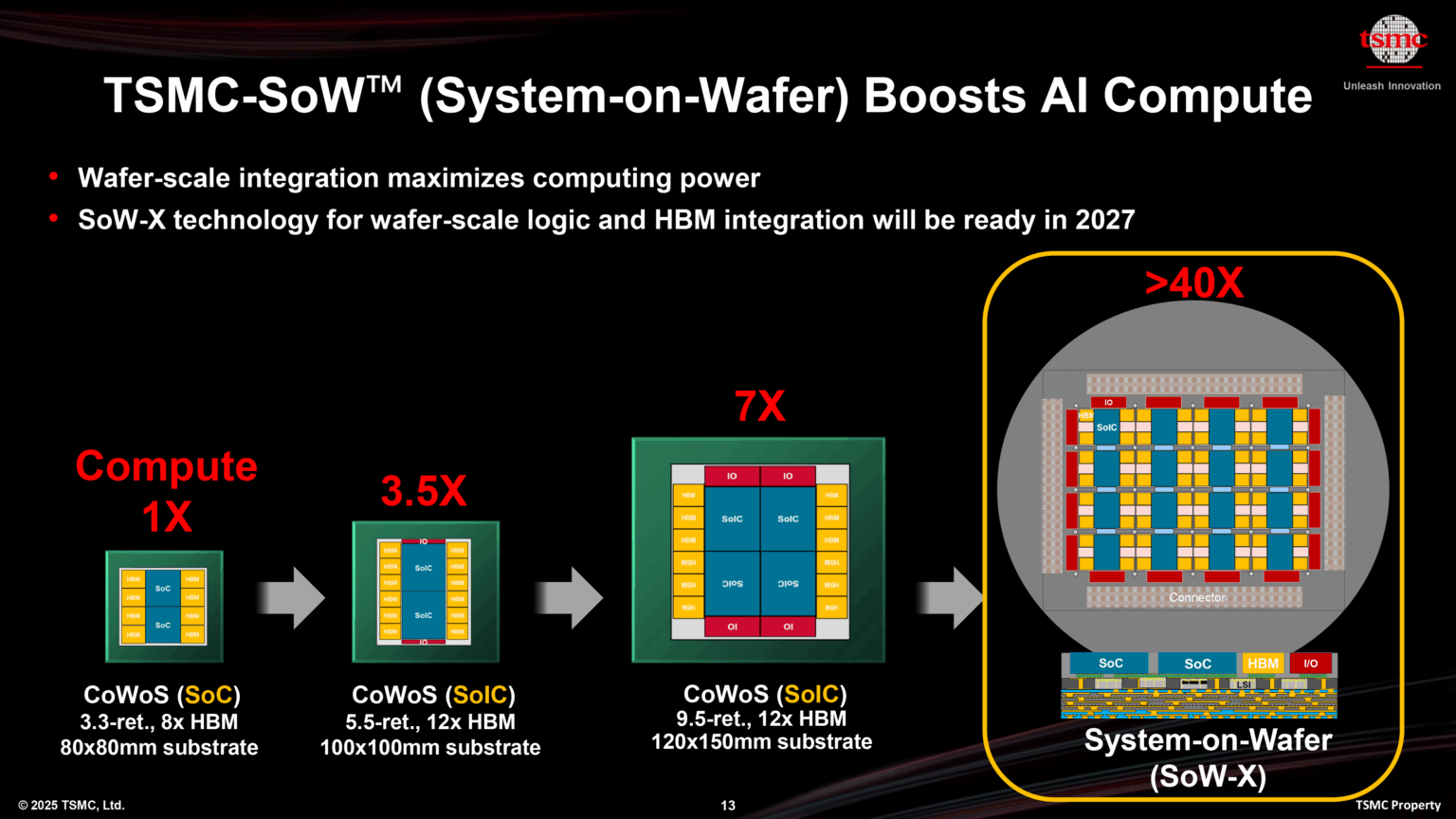TSMC様　後ろ2本 TSMC、40倍性能を実現する次世代パッケージング技術「SoW-X