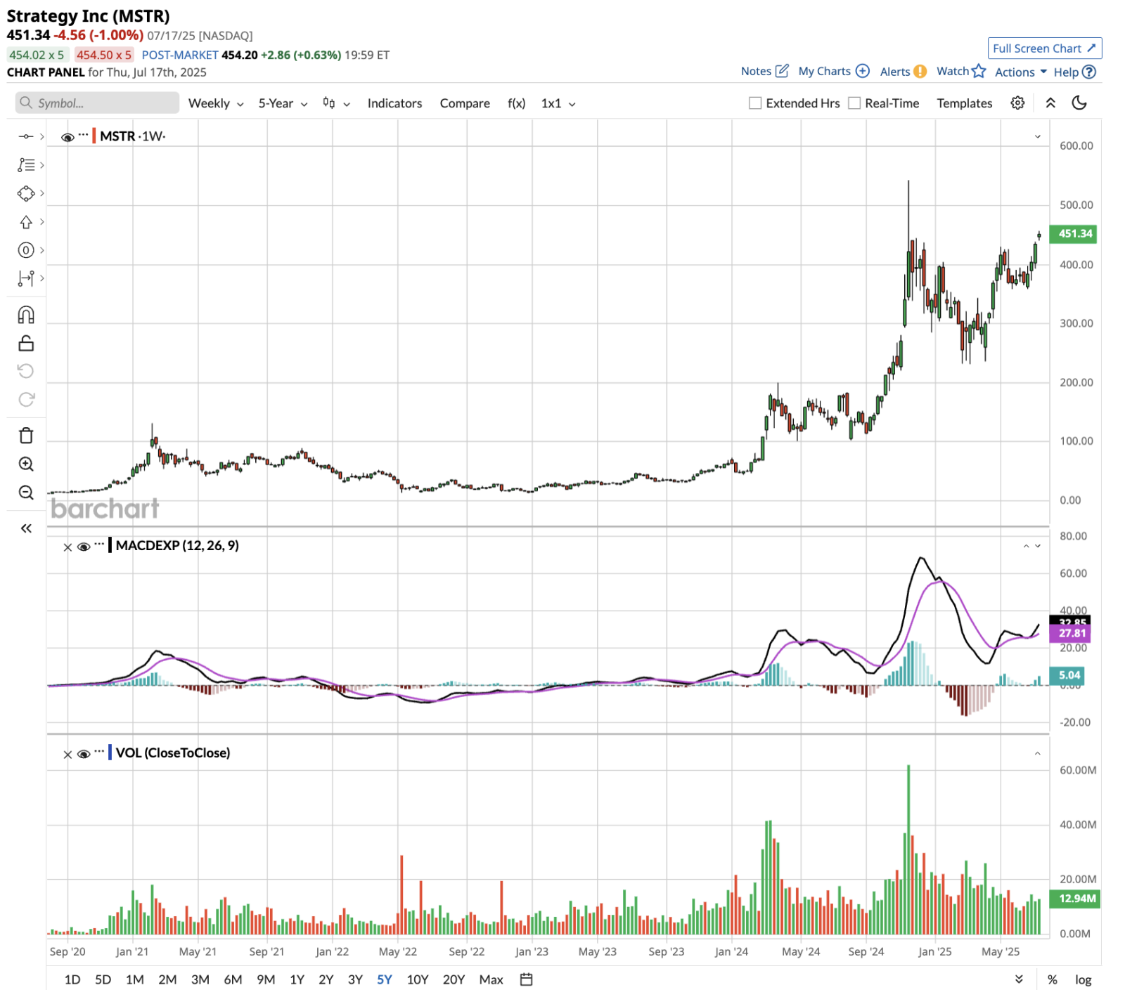 バンガードは現在、マイクロストラテジー株の最大投資家です。あなたもMSTRを購入すべきでしょうか？ - moomooコミュニティ