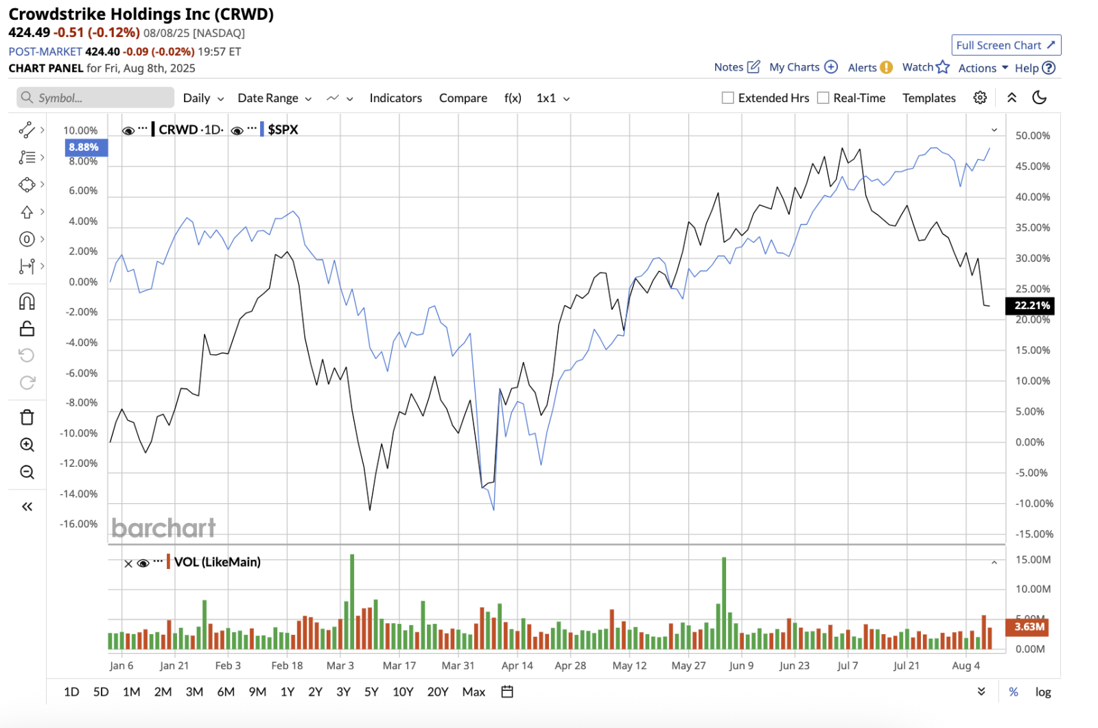 AI株CrowdStrike (CRWD)の目標株価が静かに目標価格を引き上げて