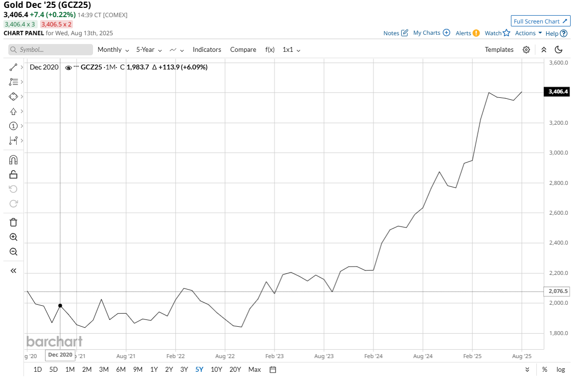 金と銀の価格は今後どこに向かうのか？強気相場と弱気相場🤔🧐 - moomooコミュニティ