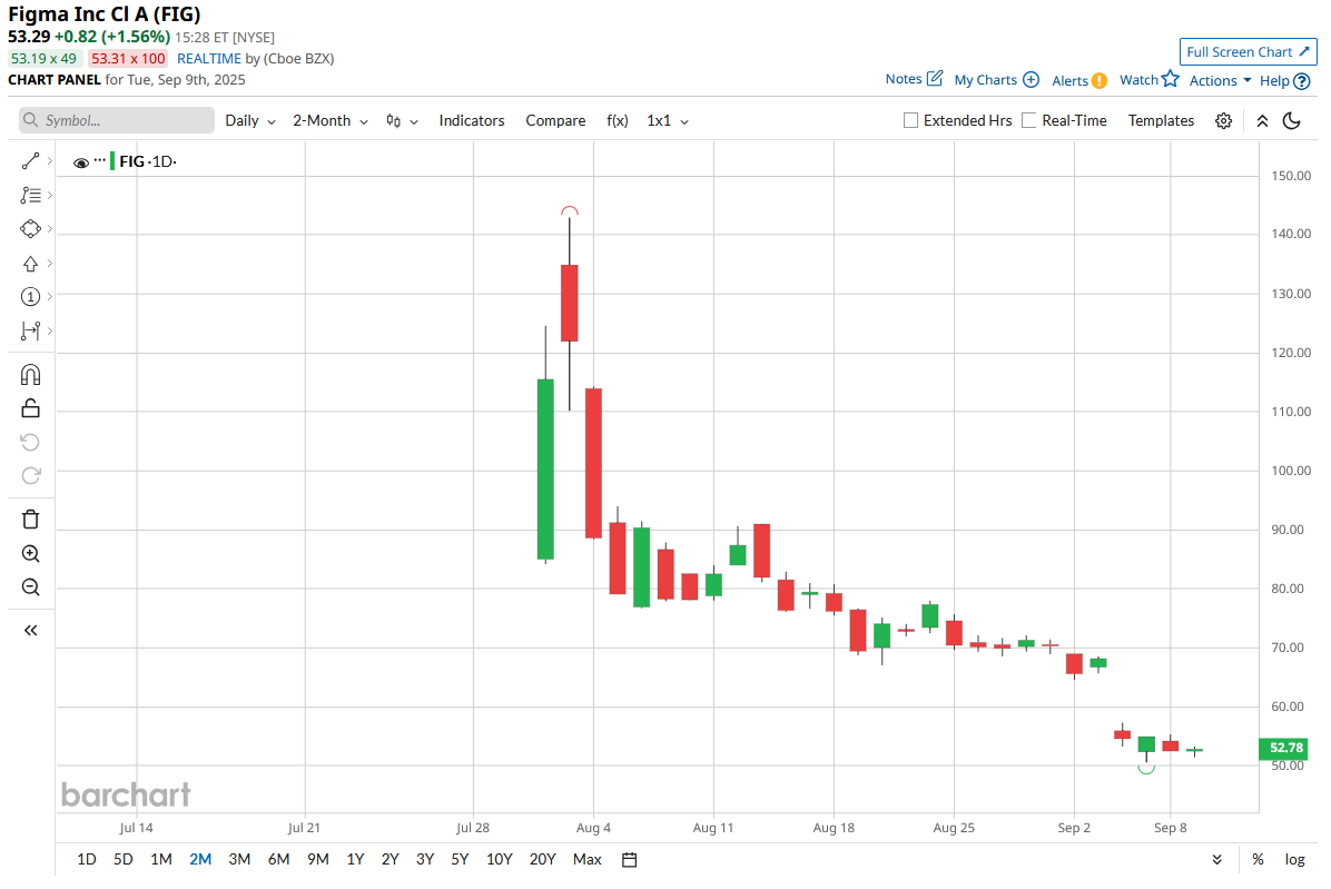 最高值下跌60%，我应该买入Figma股票的低点吗？🧐🤔 - moomoo 社区
