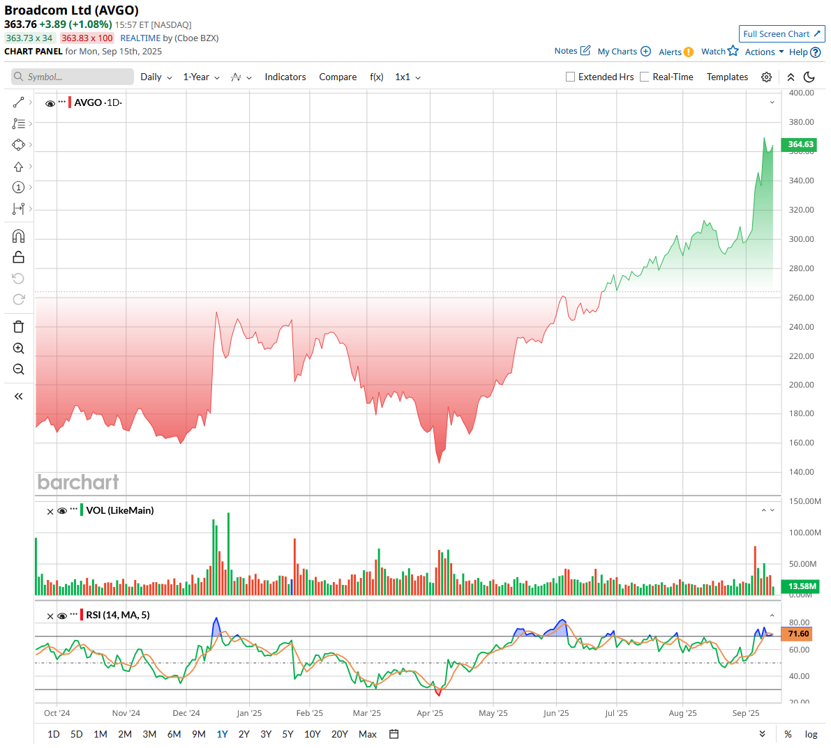 Broadcomが再び史上最高値を更新。AVGOの株価は今後どうなるのか？ - moomooコミュニティ