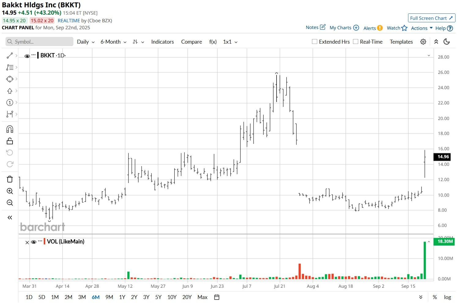 Bakktの株価は新取締役の任命を受けて急騰している。BKKTは買い時か？ - moomooコミュニティ