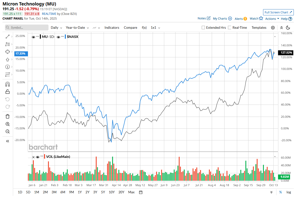 Micron 株価予測: MU は 2025 年に 270 ドルに到達できるか?🤔🧐 - moomooコミュニティ
