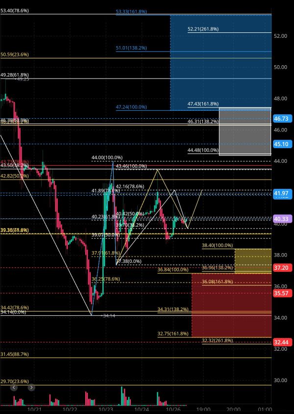 10/27 今晚对RGTI的分析预测🧐🤔