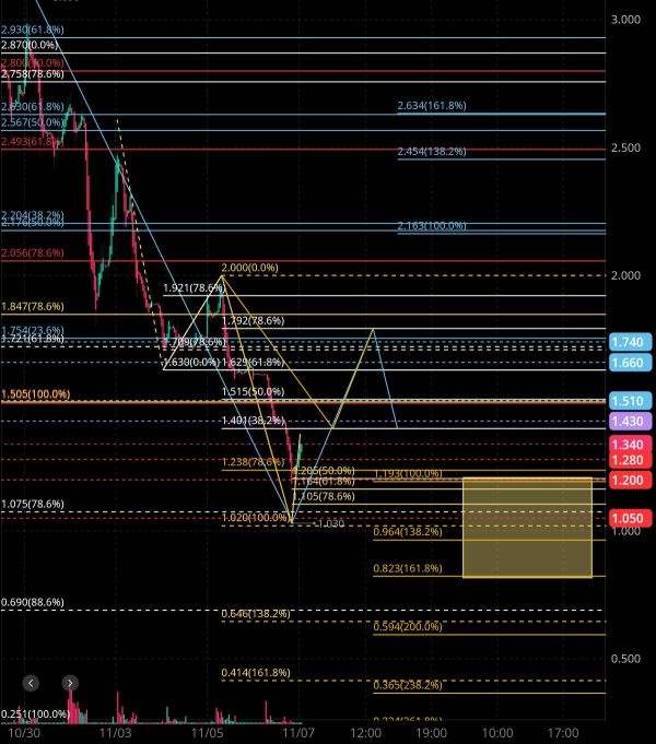 November 7th Tonight's analysis and predictions for DVLT 🤔🧐